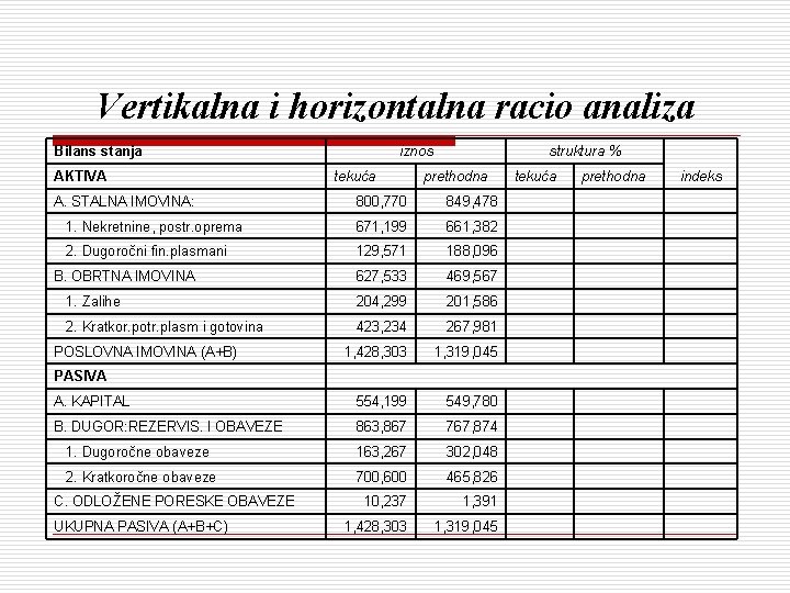 Vertikalna i horizontalna racio analiza Bilans stanja AKTIVA iznos tekuća struktura % prethodna tekuća