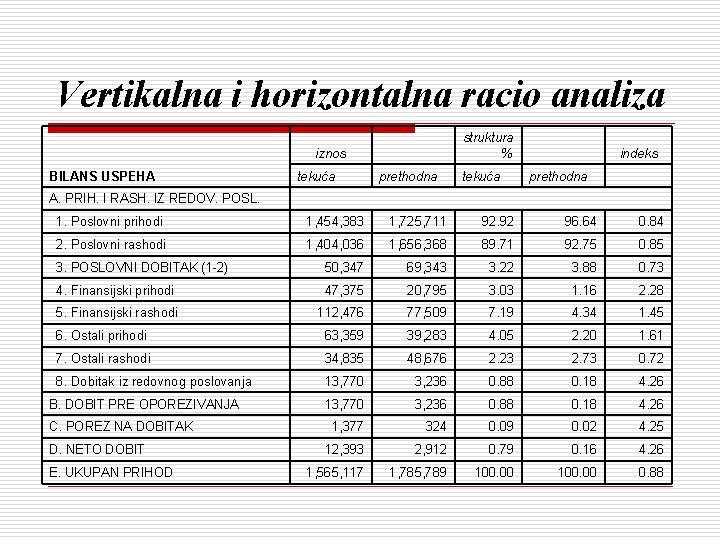 Vertikalna i horizontalna racio analiza iznos BILANS USPEHA tekuća struktura % prethodna A. PRIH.