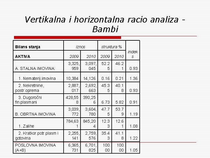 Vertikalna i horizontalna racio analiza Bambi Bilans stanja iznos struktura % AKTIVA 2009 2010