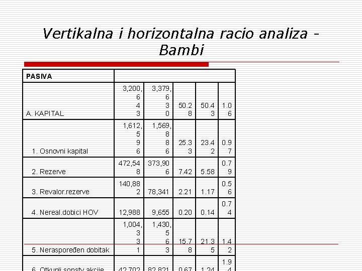 Vertikalna i horizontalna racio analiza Bambi PASIVA A. KAPITAL 3, 200, 6 4 3