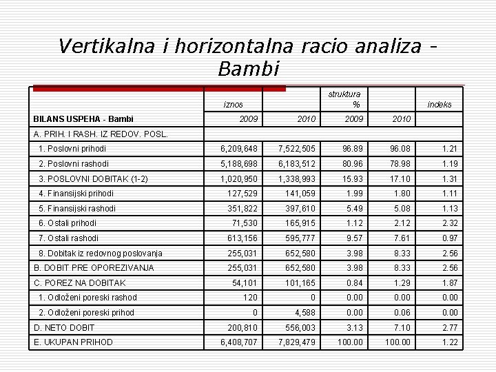 Vertikalna i horizontalna racio analiza Bambi iznos BILANS USPEHA - Bambi struktura % 2009