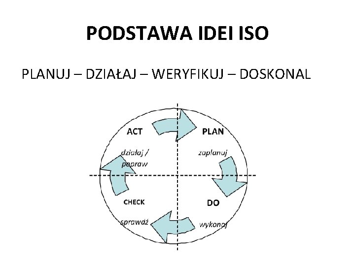 PODSTAWA IDEI ISO PLANUJ – DZIAŁAJ – WERYFIKUJ – DOSKONAL 