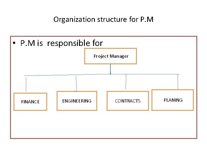 Organization structure for P. M • P. M is responsible for Project Manager FINANCE