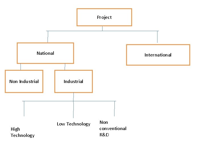 Project National Non Industrial High Technology International Industrial Low Technology Non conventional R&D 