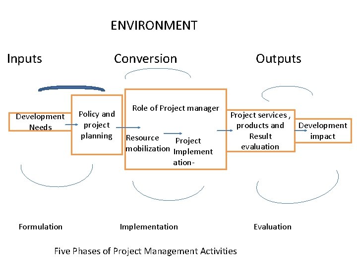 ENVIRONMENT Inputs Conversion Development Needs Formulation Policy and project planning Role of Project manager