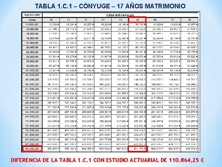 TABLA 1. C. 1 – CÓNYUGE – 17 AÑOS MATRIMONIO DIFERENCIA DE LA TABLA