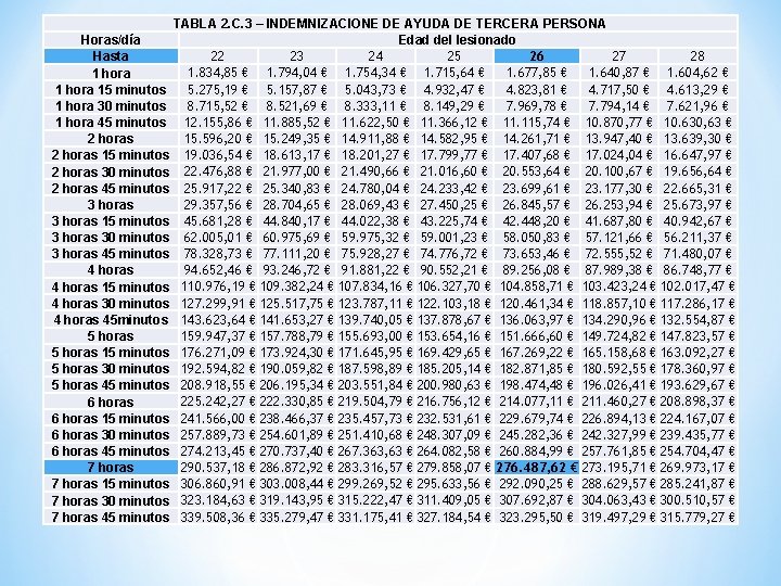 TABLA 2. C. 3 – INDEMNIZACIONE DE AYUDA DE TERCERA PERSONA Edad del lesionado