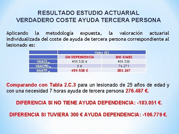 RESULTADO ESTUDIO ACTUARIAL VERDADERO COSTE AYUDA TERCERA PERSONA Aplicando la metodología expuesta, la valoración