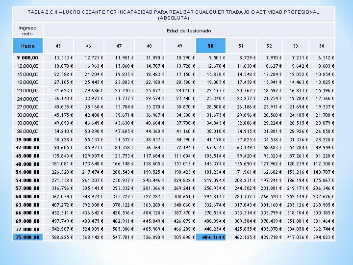 TABLA 2. C. 4 – LUCRO CESANTE POR INCAPACIDAD PARA REALIZAR CUALQUIER TRABAJO O
