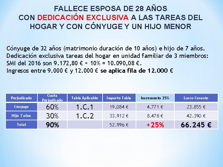 FALLECE ESPOSA DE 28 AÑOS CON DEDICACIÓN EXCLUSIVA A LAS TAREAS DEL HOGAR Y