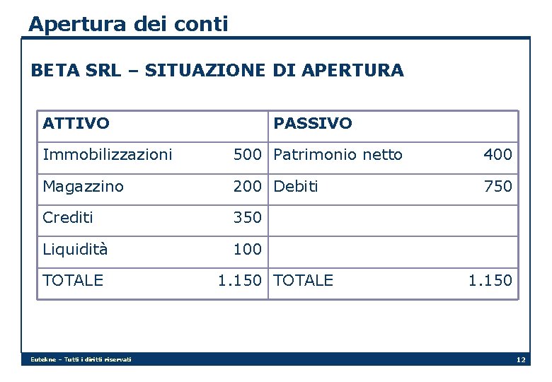 Apertura dei conti BETA SRL – SITUAZIONE DI APERTURA ATTIVO PASSIVO Immobilizzazioni 500 Patrimonio