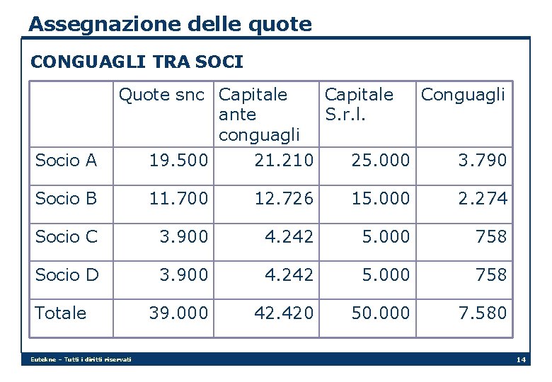 Assegnazione delle quote CONGUAGLI TRA SOCI Quote snc Capitale ante conguagli Capitale S. r.