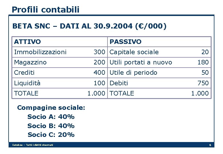 Profili contabili BETA SNC – DATI AL 30. 9. 2004 (€/000) ATTIVO PASSIVO Immobilizzazioni