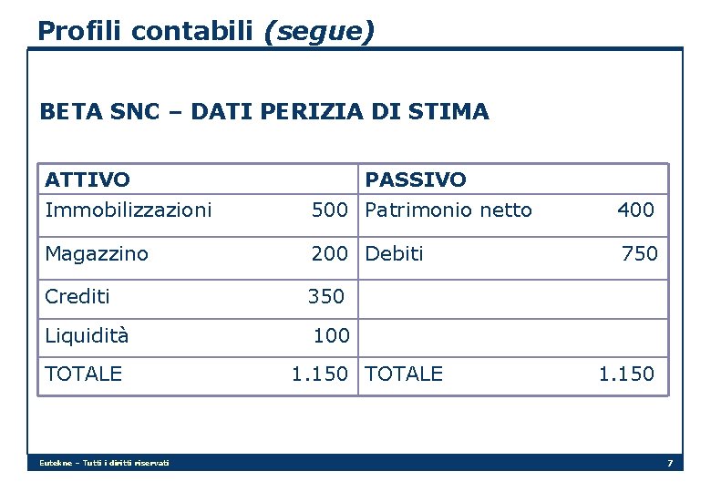 Profili contabili (segue) BETA SNC – DATI PERIZIA DI STIMA ATTIVO PASSIVO Immobilizzazioni 500