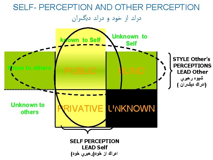 SELF- PERCEPTION AND OTHER PERCEPTION ﺩﺭﻙ ﺍﺯ ﺧﻮﺩ ﻭ ﺩﺭﻙ ﺩﻳگﺮﺍﻥ known to Self