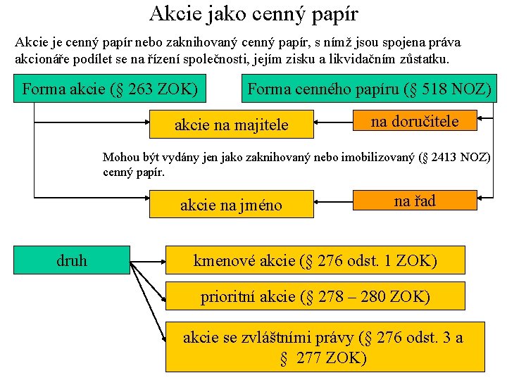 Akcie jako cenný papír Akcie je cenný papír nebo zaknihovaný cenný papír, s nímž