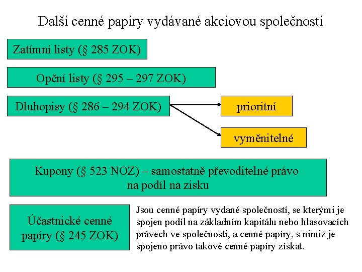 Další cenné papíry vydávané akciovou společností Zatímní listy (§ 285 ZOK) Opční listy (§