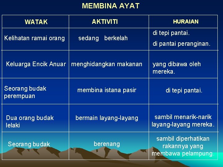 MEMBINA AYAT WATAK Kelihatan ramai orang AKTIVITI sedang berkelah Keluarga Encik Anuar menghidangkan makanan