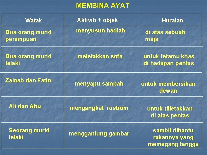 MEMBINA AYAT Watak Aktiviti + objek Huraian Dua orang murid perempuan menyusun hadiah di