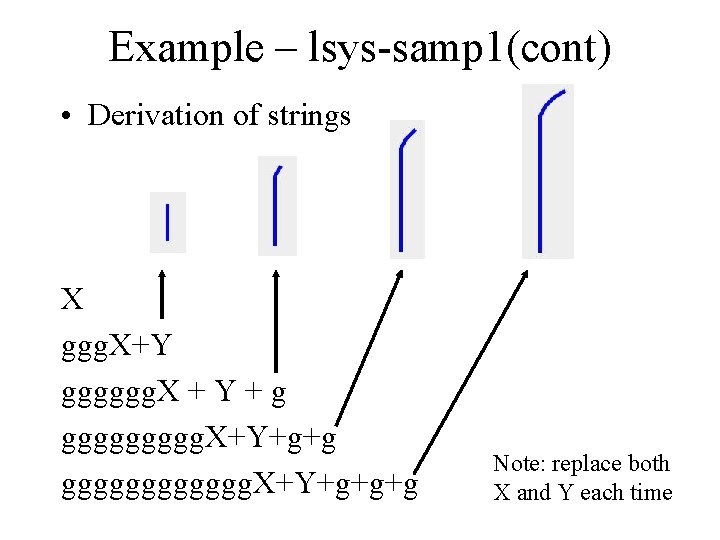 Example – lsys-samp 1(cont) • Derivation of strings X ggg. X+Y gggggg. X +