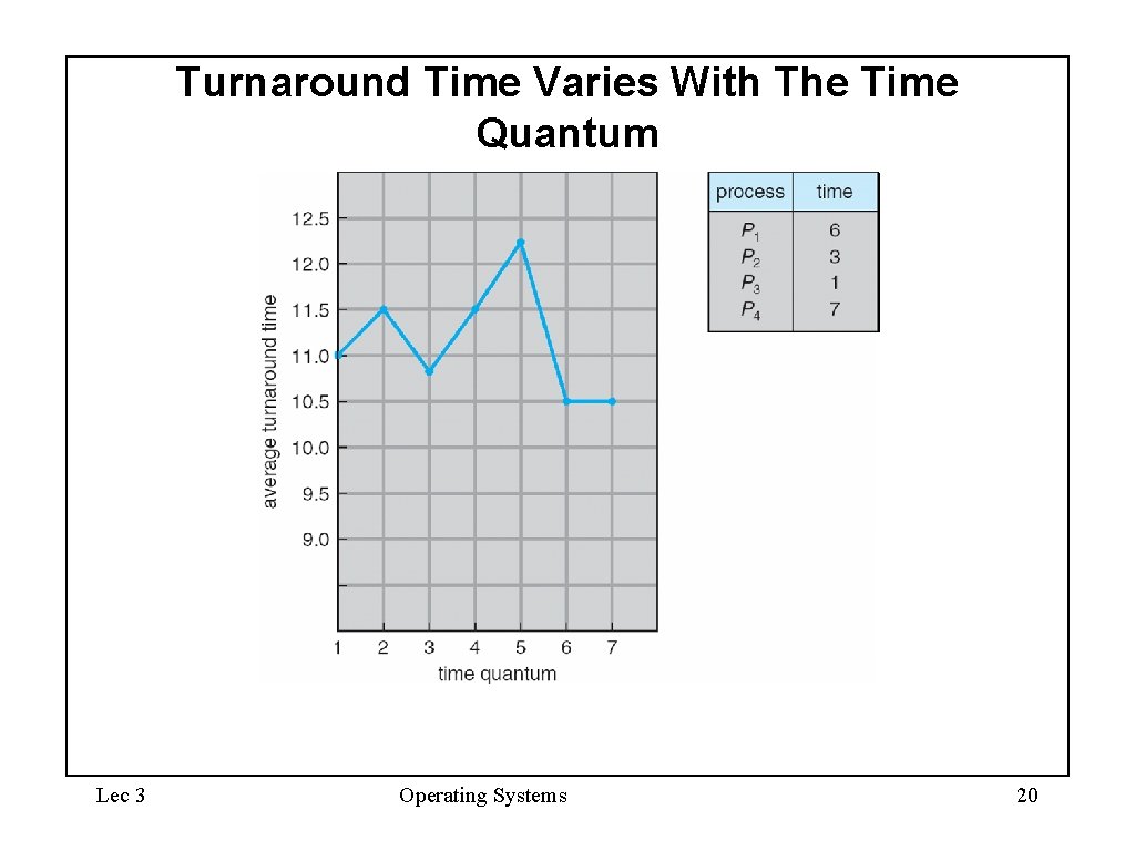 Turnaround Time Varies With The Time Quantum Lec 3 Operating Systems 20 Turnaround Time Varies With The Time Quantum Lec 3 Operating Systems 20