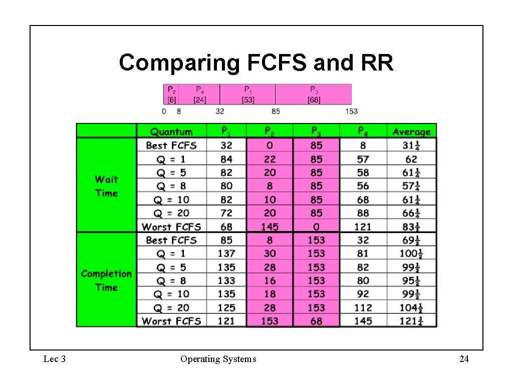 Comparing FCFS and RR Lec 3 Operating Systems 24 Comparing FCFS and RR Lec 3 Operating Systems 24