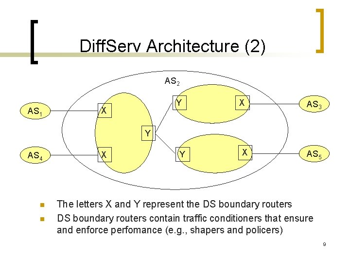 Diff. Serv Architecture (2) AS 2 AS 1 Y X X AS 3 Y