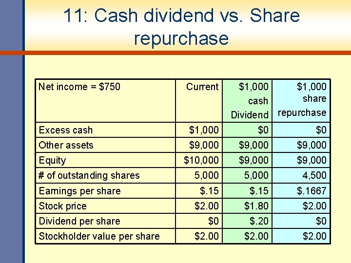 11: Cash dividend vs. Share repurchase Net income = $750 Current Excess cash $1,