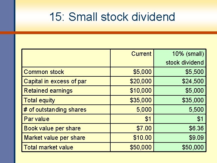 15: Small stock dividend Current 10% (small) stock dividend $5, 000 $5, 500 Capital