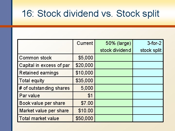 16: Stock dividend vs. Stock split Current Common stock $5, 000 Capital in excess