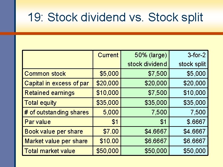 19: Stock dividend vs. Stock split Current 50% (large) stock dividend 3 -for-2 stock