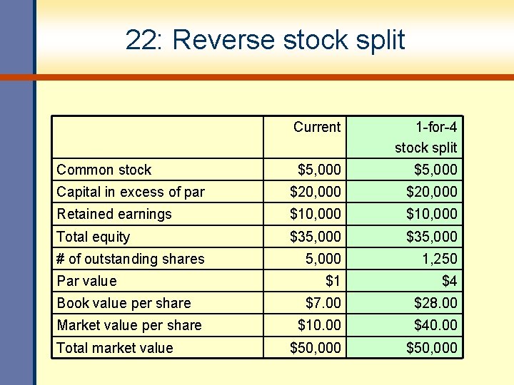22: Reverse stock split Current 1 -for-4 stock split $5, 000 Capital in excess