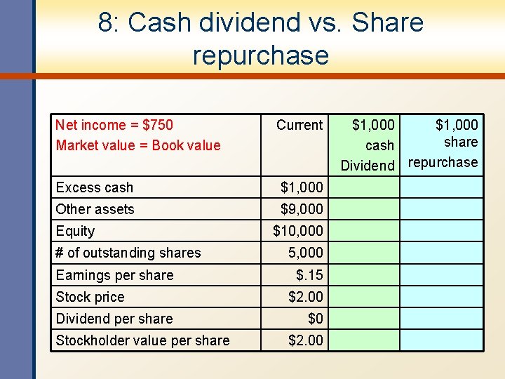 8: Cash dividend vs. Share repurchase Net income = $750 Market value = Book