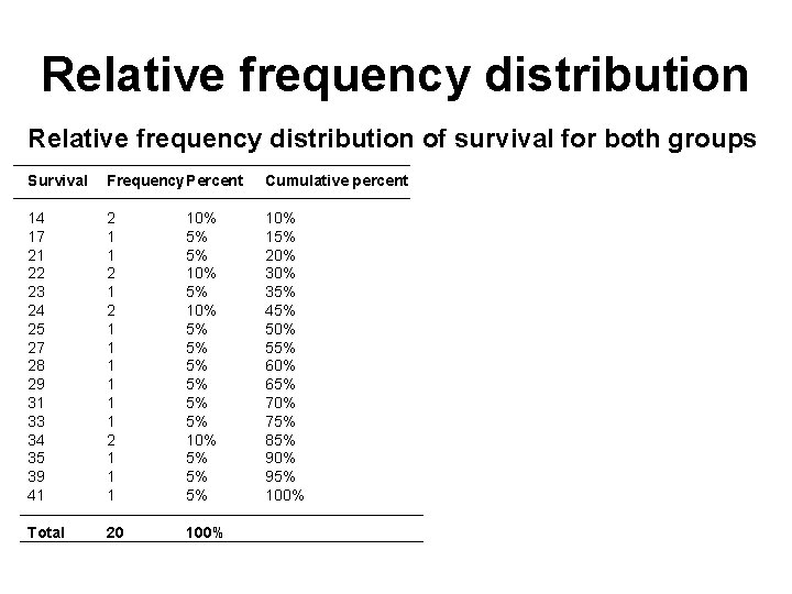 Relative frequency distribution of survival for both groups Survival Frequency. Percent Cumulative percent 14