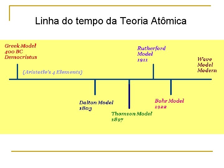 Linha do tempo da Teoria Atômica 