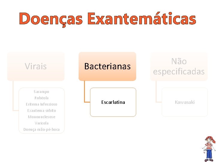 Doenças Exantemáticas Virais Bacterianas Não especificadas Sarampo Rubéola Eritema Infeccioso Exantema súbito Mononuclesose Varicela