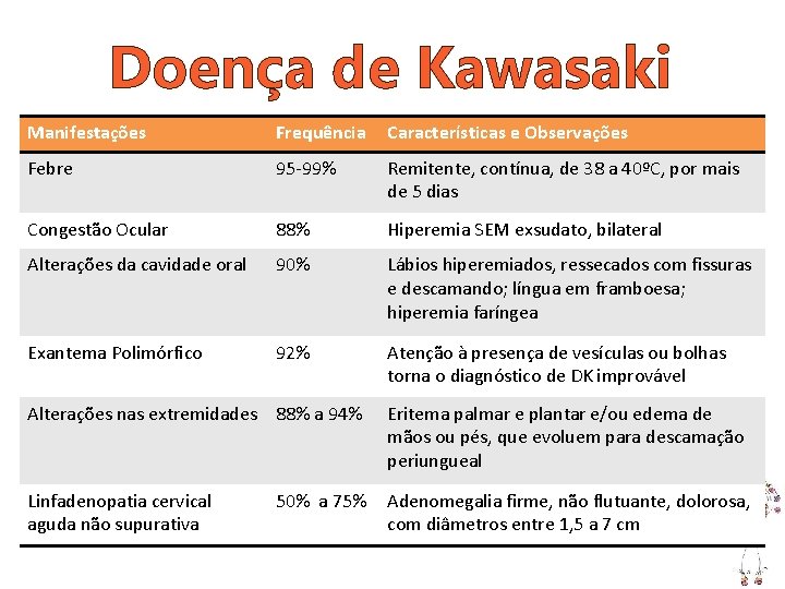 Doença de Kawasaki Manifestações Frequência Características e Observações Febre 95 -99% Remitente, contínua, de