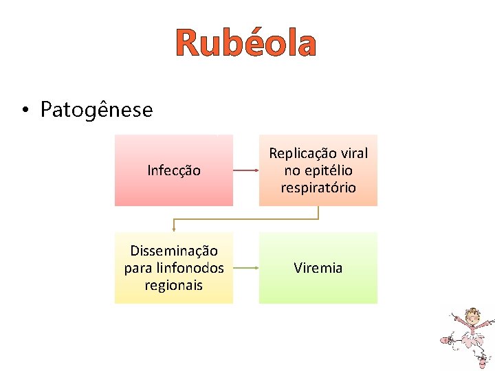 Rubéola • Patogênese Infecção Replicação viral no epitélio respiratório Disseminação para linfonodos regionais Viremia