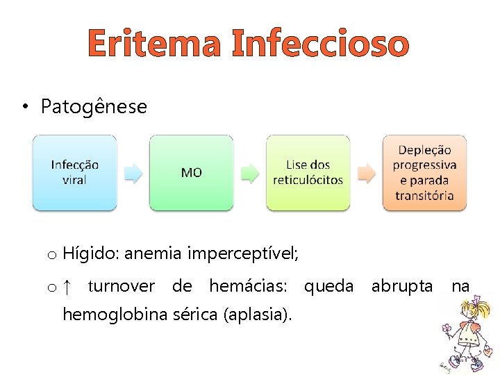 Eritema Infeccioso • Patogênese o Hígido: anemia imperceptível; o ↑ turnover de hemácias: queda