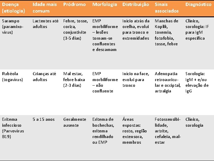 Doença (etiologia) Idade mais comum Pródromo Morfologia Sarampo (paramixovírus) Lactentes até Febre, tosse, adultos