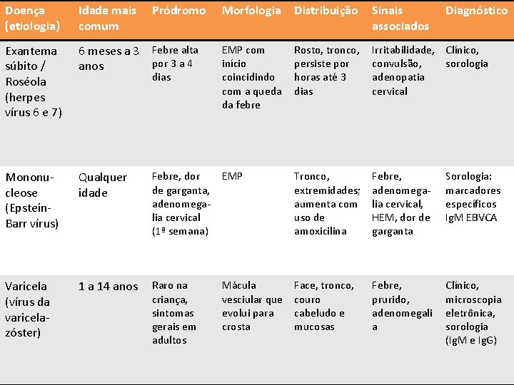 Doença (etiologia) Idade mais comum Pródromo Morfologia Distribuição Sinais associados Diagnóstico Exantema súbito /