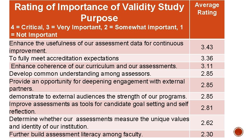 Rating of Importance of Validity Study Purpose 4 = Critical, 3 = Very Important,