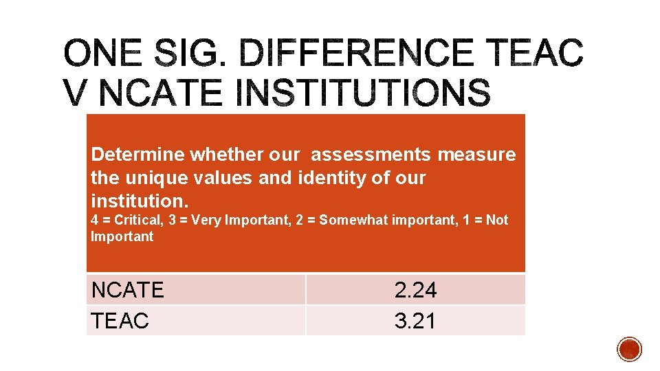 Determine whether our assessments measure the unique values and identity of our institution. 4