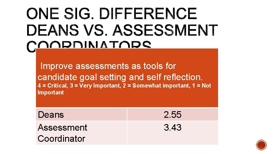 Improve assessments as tools for candidate goal setting and self reflection. 4 = Critical,