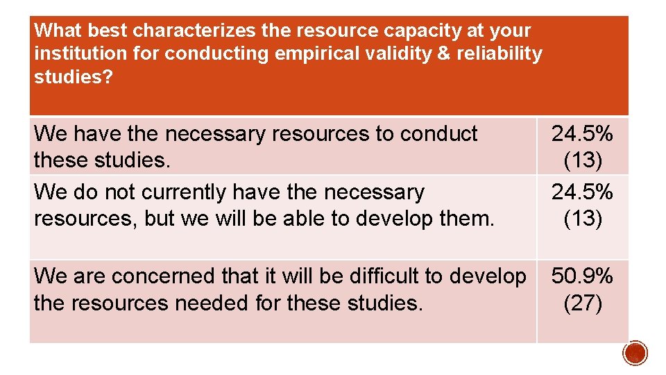 What best characterizes the resource capacity at your institution for conducting empirical validity &