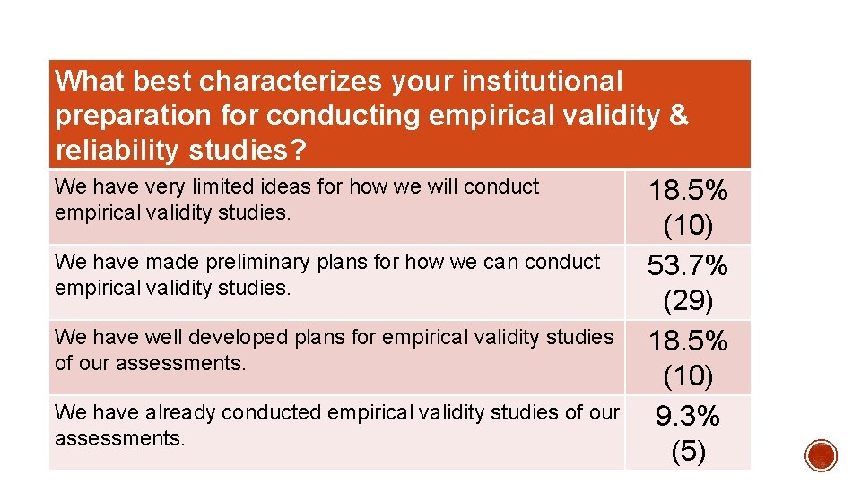 What best characterizes your institutional preparation for conducting empirical validity & reliability studies? We