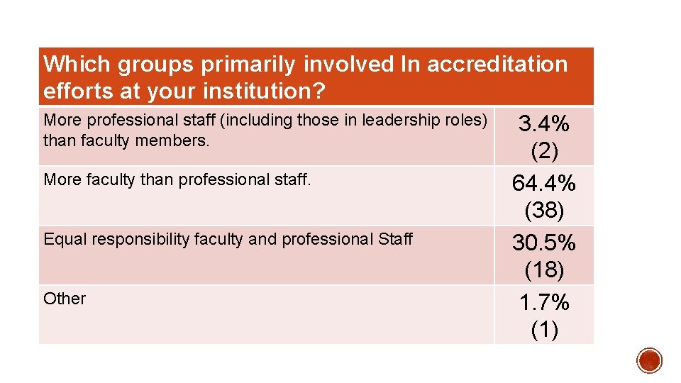 Which groups primarily involved In accreditation efforts at your institution? More professional staff (including