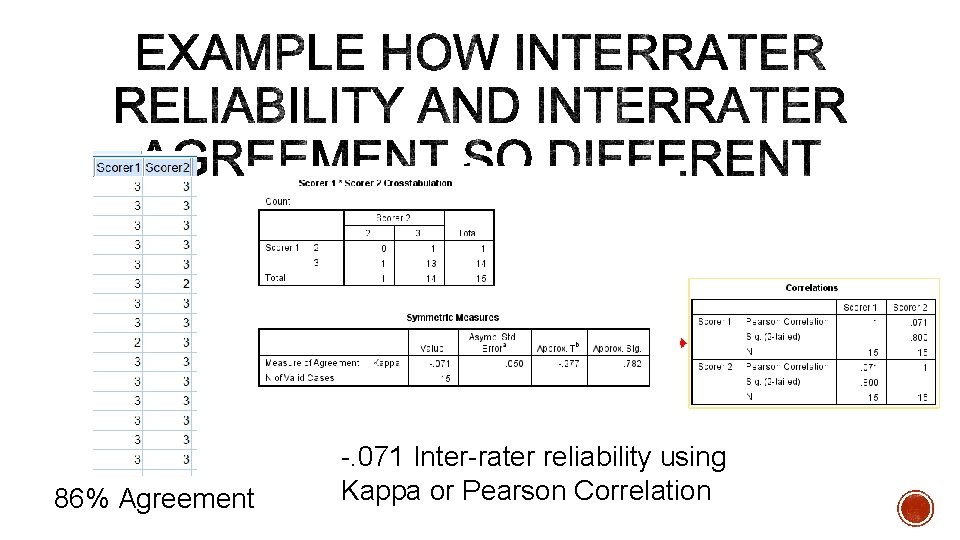 86% Agreement -. 071 Inter-rater reliability using Kappa or Pearson Correlation 