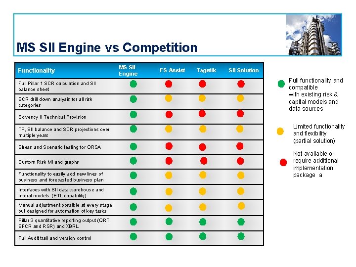 MS SII Engine vs Competition Functionality Full Pillar 1 SCR calculation and SII balance