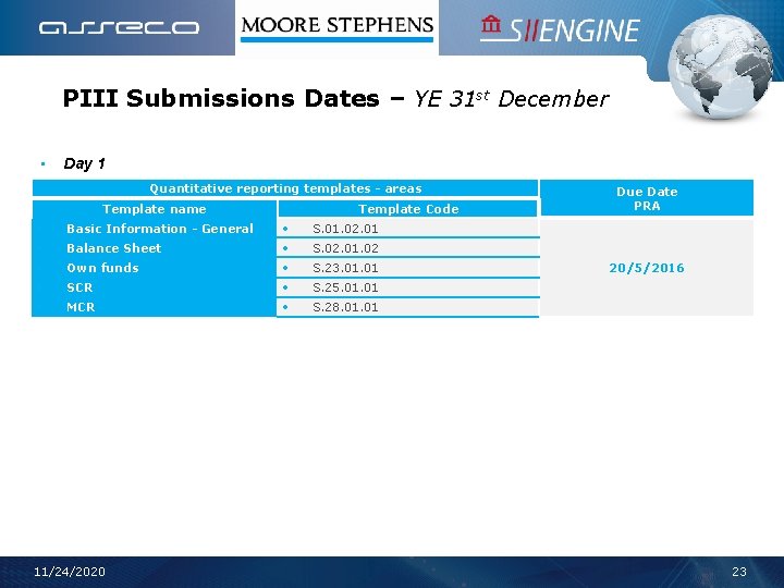 PIII Submissions Dates – YE 31 st December • Day 1 Quantitative reporting templates